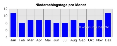 Niederschlagstage pro Monat