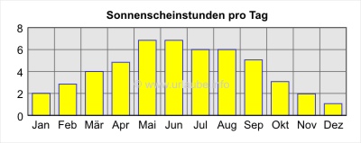 Sonnenscheinstunden pro Tag