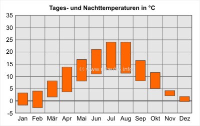 Balken oben: Tagesdurchschnittstemperaturen; Balken unten: Nacht-Durchschnittstemperaturen