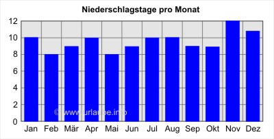 Niederschlagstage pro Monat