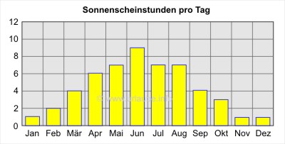 Sonnenscheinstunden pro Tag