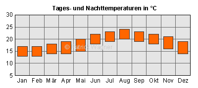 Balken oben: Tagesdurchschnittstemperaturen; Balken unten: Nacht-Durchschnittstemperaturen