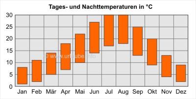 Balken oben: Tagesdurchschnittstemperaturen; Balken unten: Nacht-Durchschnittstemperaturen