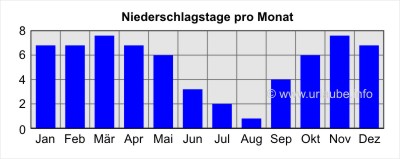 Niederschlagstage pro Monat