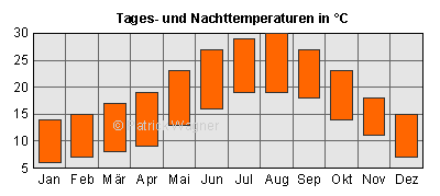 Balken oben: Tagesdurchschnittstemperaturen; Balken unten: Nacht-Durchschnittstemperaturen