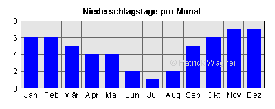 Niederschlagstage pro Monat auf der Insel Mallorca