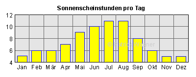 Sonnenscheinstunden pro Tag auf Mallorca