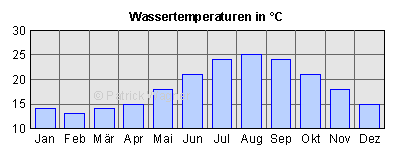 Wassertemperaturen auf Mallorca