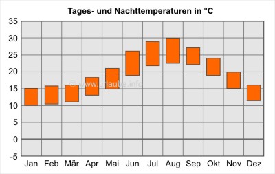 Tages- und Nachttemperaturen