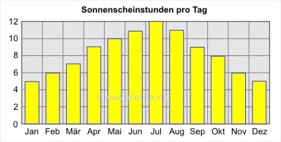 Sonnenscheinstunden