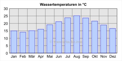 Wassertemperaturen