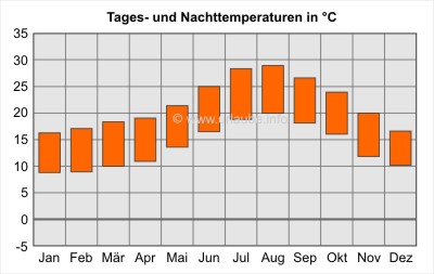 Tages- und Nachttemperaturen