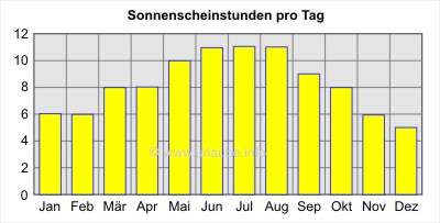 Sonnenscheinstunden