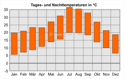 Tages- und Nachttemperaturen