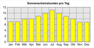 Sonnenscheinstunden