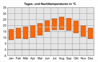 Tages- und Nachttemperaturen