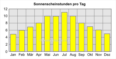 Sonnenscheinstunden