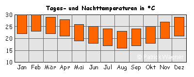 Balken oben: Tagesdurchschnittstemperaturen; Balken unten: Nacht-Durchschnittstemperaturen