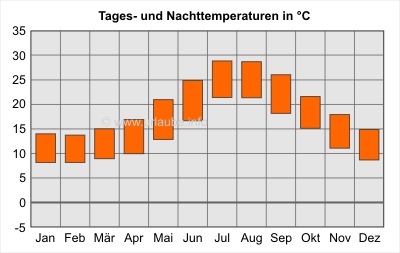 Tages- und Nachttemperaturen