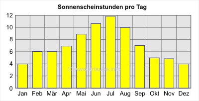 Sonnenscheinstunden