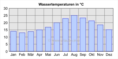 Wassertemperaturen