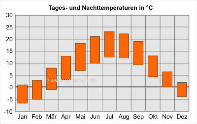 Balken oben: Tagesdurchschnittstemperaturen; Balken unten: Nacht-Durchschnittstemperaturen