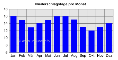 Niederschlagstage pro Monat