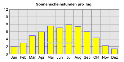 Sonnenscheinstunden pro Tag