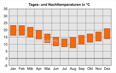 Balken oben: Tagesdurchschnittstemperaturen; Balken unten: Nacht-Durchschnittstemperaturen