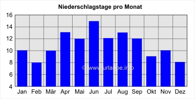 Niederschlagstage pro Monat