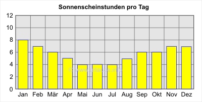 Sonnenscheinstunden pro Tag