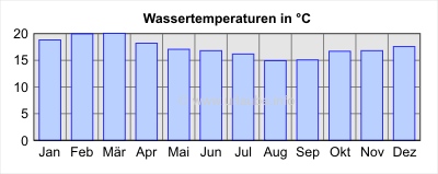 Wassertemperaturen