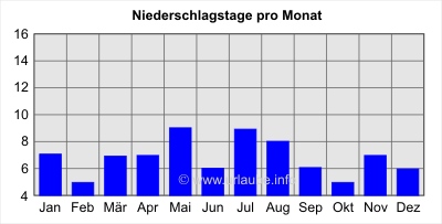 Niederschlagstage pro Monat