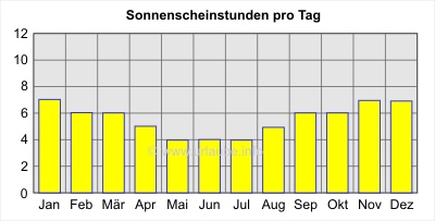 Sonnenscheinstunden pro Tag