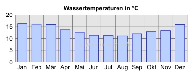 Wassertemperaturen