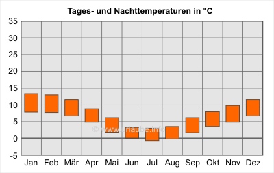 Balken oben: Tagesdurchschnittstemperaturen; Balken unten: Nacht-Durchschnittstemperaturen