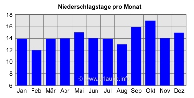 Niederschlagstage pro Monat