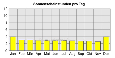 Sonnenscheinstunden pro Tag