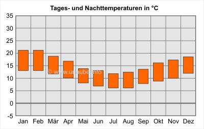 Balken oben: Tagesdurchschnittstemperaturen; Balken unten: Nacht-Durchschnittstemperaturen