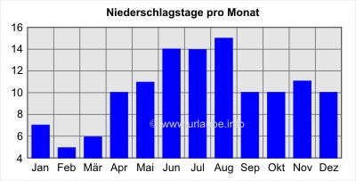 Niederschlagstage pro Monat