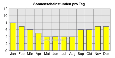 Sonnenscheinstunden pro Tag