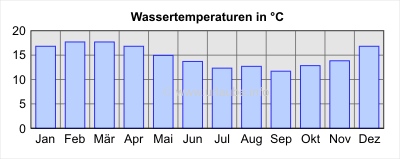 Wassertemperaturen