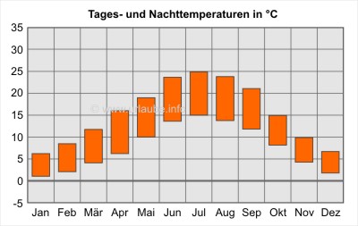 Balken oben: Tagesdurchschnittstemperaturen; Balken unten: Nacht-Durchschnittstemperaturen