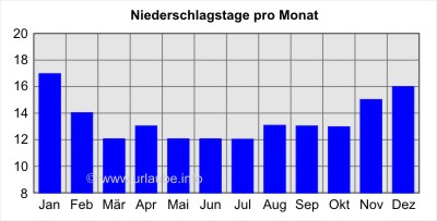 Niederschlagstage pro Monat