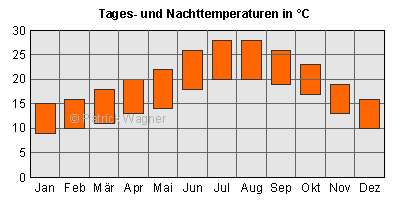 Balken oben: Tagesdurchschnittstemperaturen; Balken unten: Nacht-Durchschnittstemperaturen