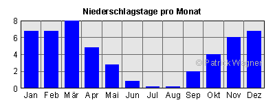 Niederschlagstage pro Monat an der Algarve