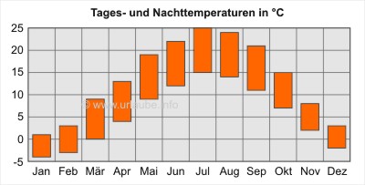 Balken oben: Tagesdurchschnittstemperaturen; Balken unten: Nacht-Durchschnittstemperaturen