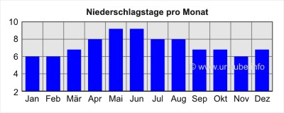 Niederschlagstage pro Monat