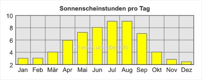 Sonnenscheinstunden pro Tag