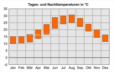 Tages- und Nachttemperaturen